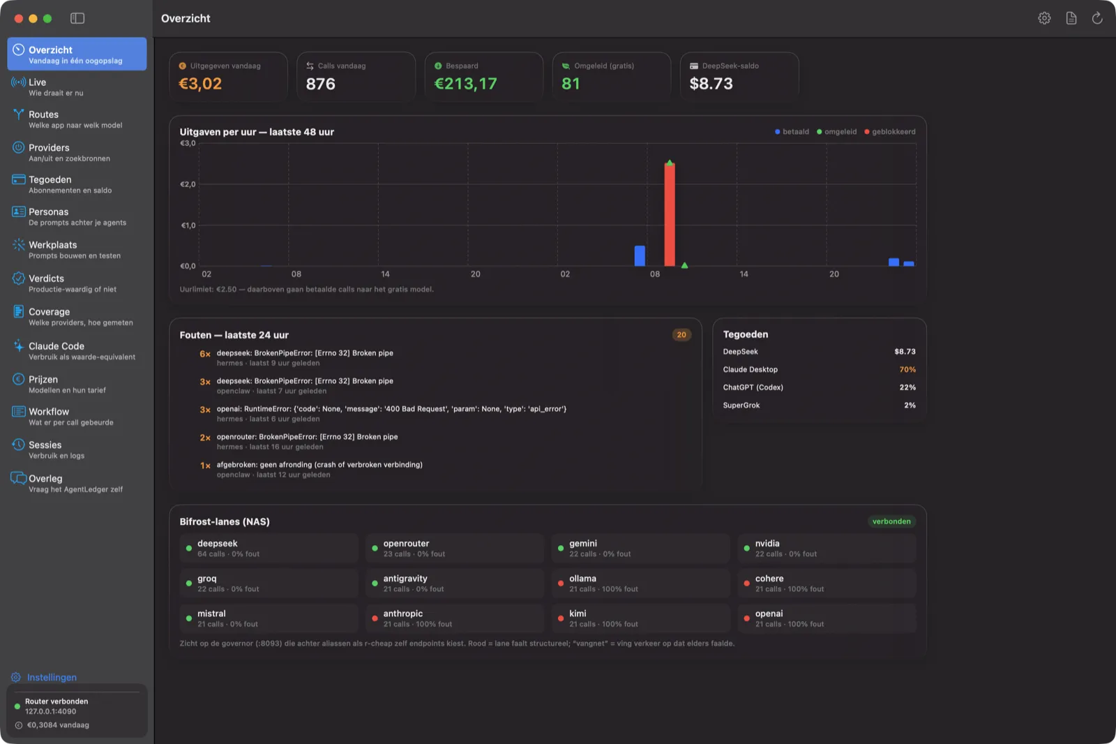 AgentLedger-overzicht: uitgaven vandaag, calls, besparing, uitgaven per uur met uurlimiet, fouten van de laatste 24 uur en de status van elke lane